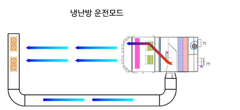 냉난방 운전모드